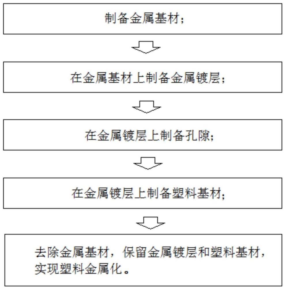 一种塑料金属化方法及产品与流程