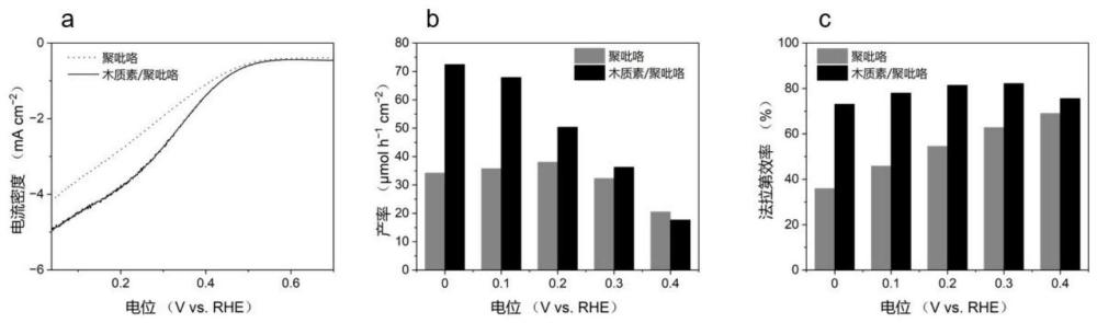 一种木质素基电催化剂及其制备方法与应用