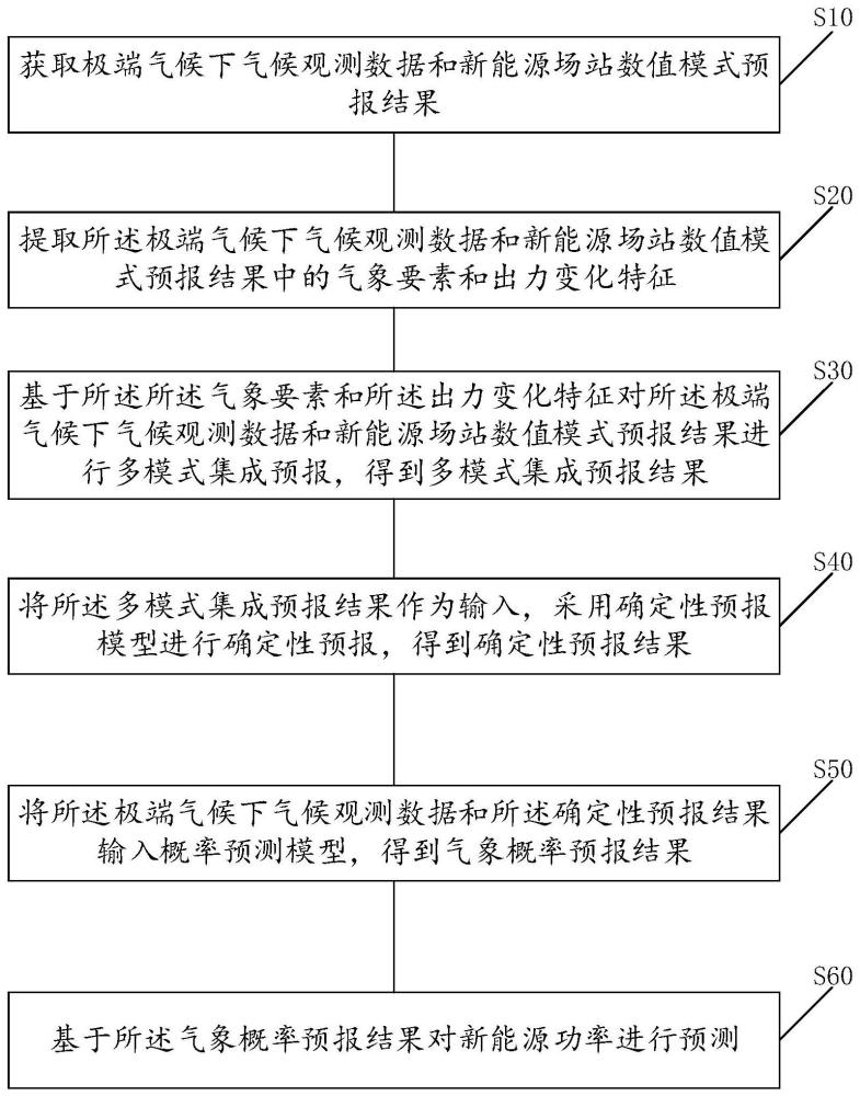 极端气候下新能源功率预测方法、电子设备和存储介质与流程