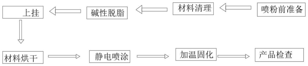 一种用于零部件喷粉涂附处理工艺的制作方法