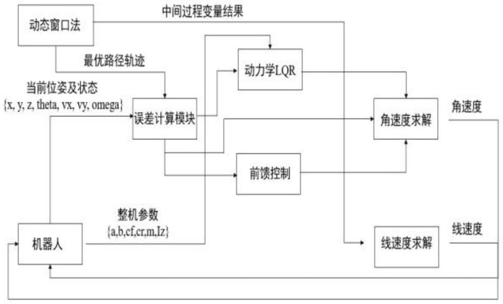 一种基于动态窗口法和动力学模型的移动机器人控制方法与流程