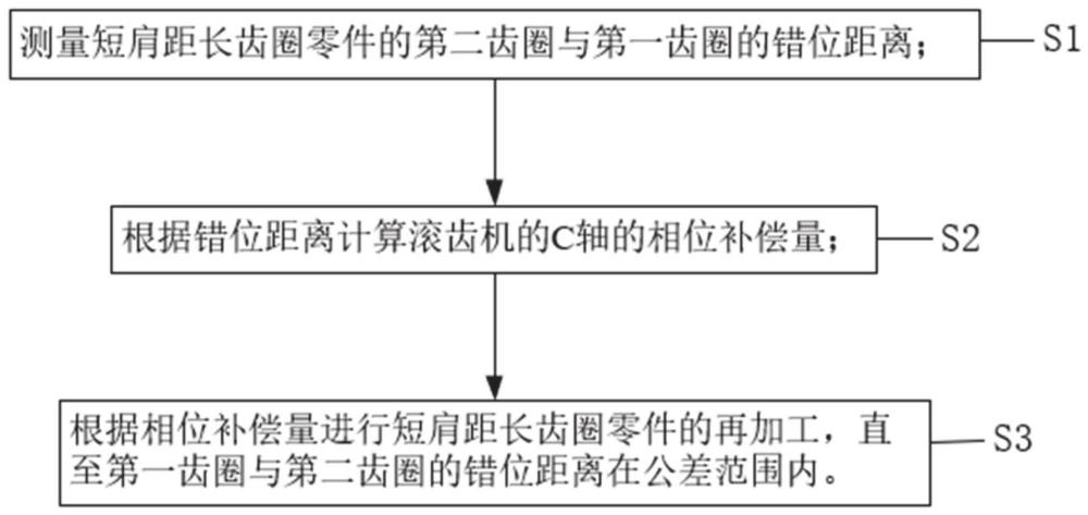 一种基于精密相位补偿的短肩距长齿圈的加工调试方法与流程