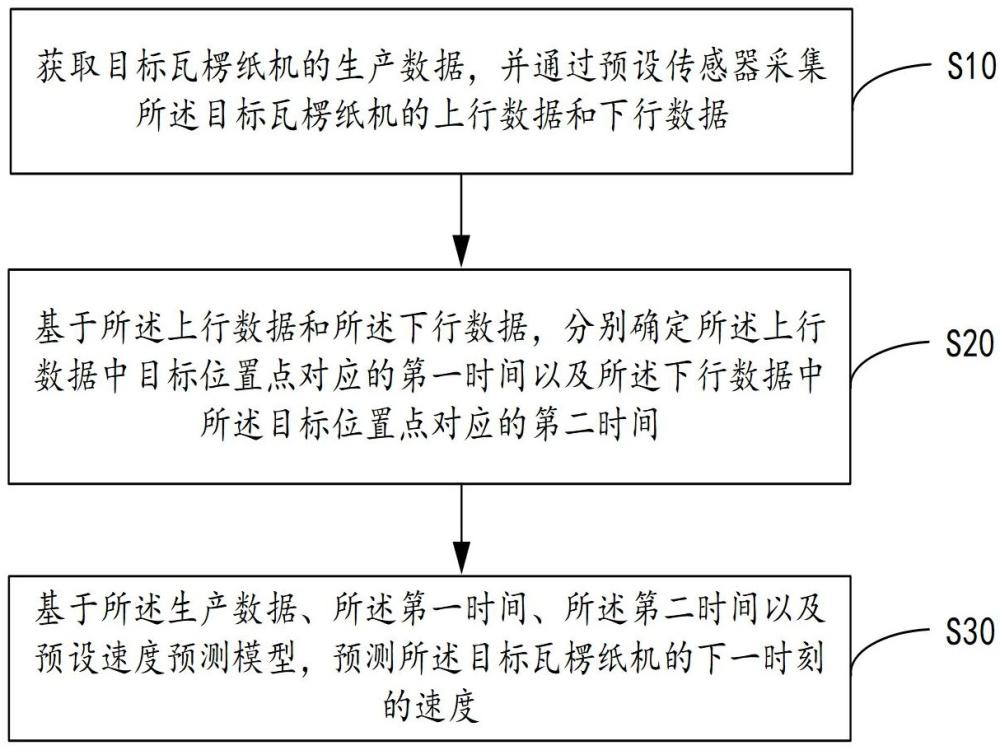 瓦楞纸加工的机器速度智能预测方法、装置及存储介质与流程