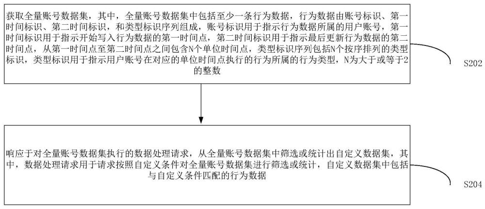 账号数据集的处理方法、装置和存储介质及电子设备与流程