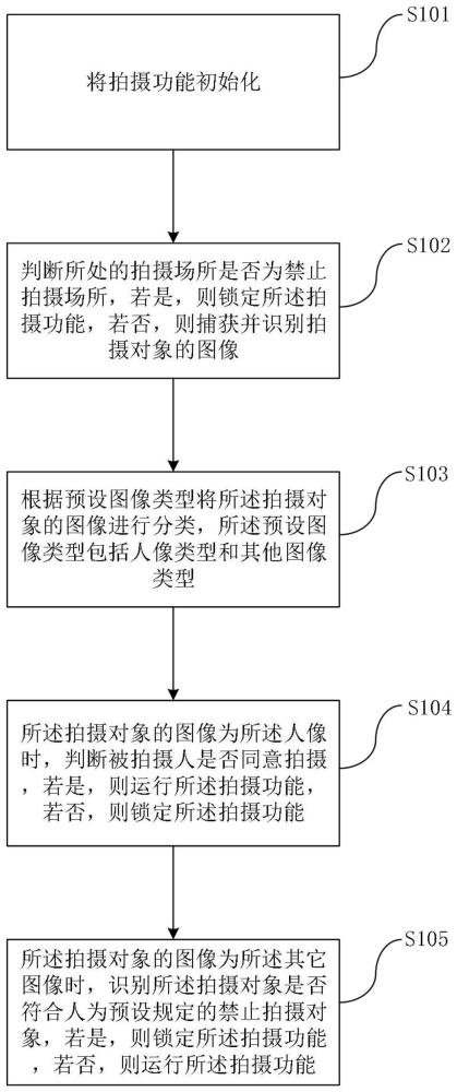 一种禁止非法拍摄的方法及设备与流程