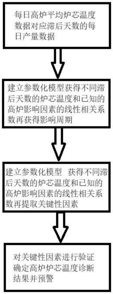 一种高炉炉芯温度诊断预警方法及系统与流程