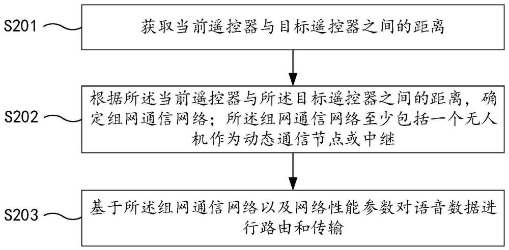 一种语音对讲方法、遥控器及介质与流程