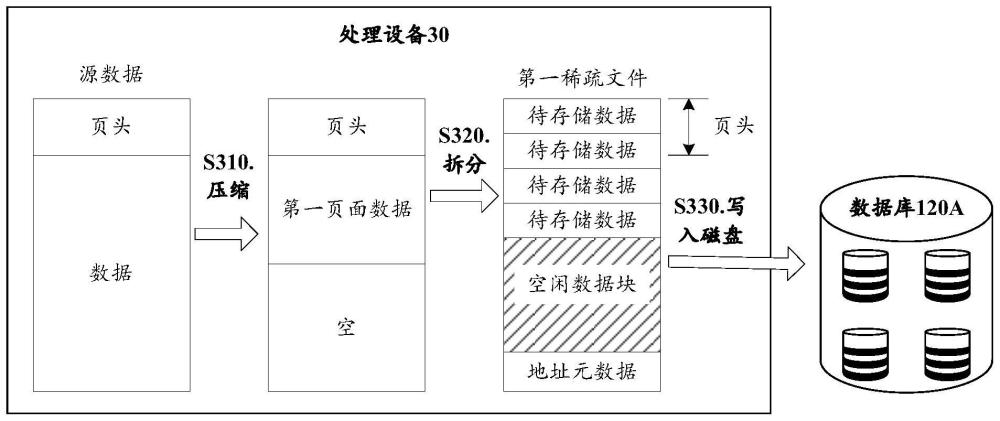 数据存储方法、装置、处理设备、存储系统和存储介质与流程