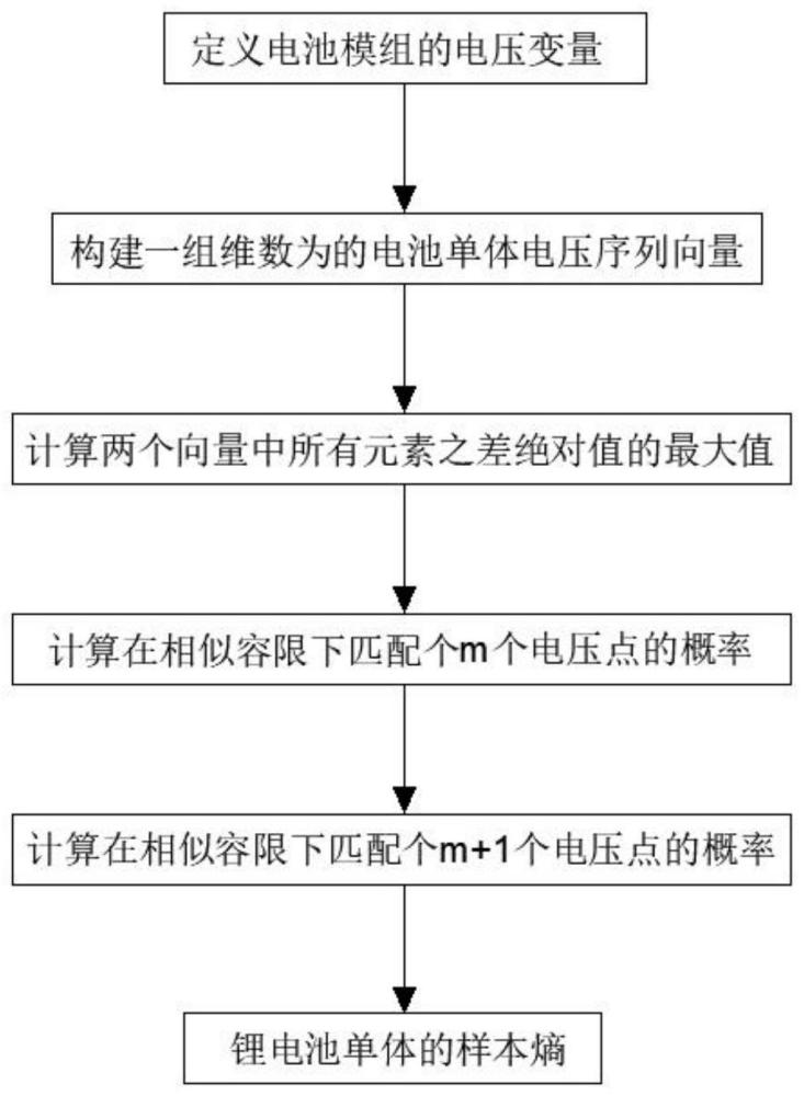 一种样本熵处理锂电池时间序列的风险预警方法与流程