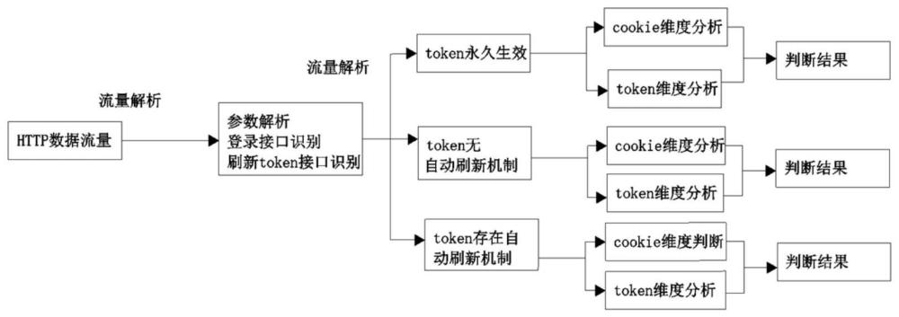 一种基于流量数据识别应用中活跃账号是否存在垂直越权的方法与流程