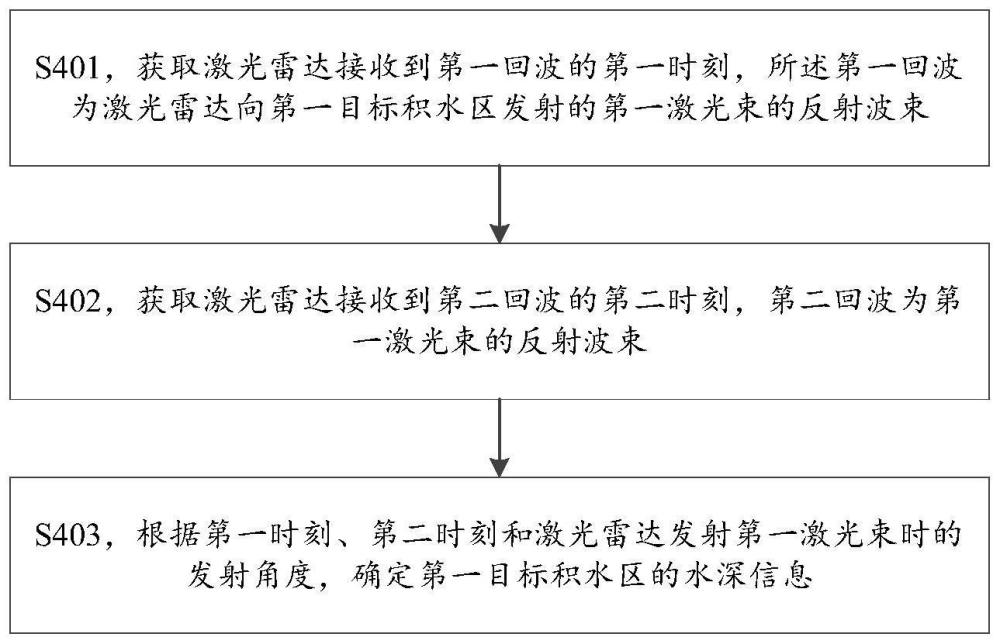 道路积水的检测方法与装置与流程