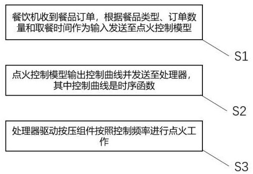 一种自动控制的点火系统和方法与流程