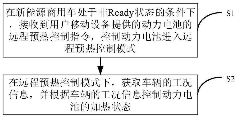 动力电池的远程预热控制方法和整车控制器与流程