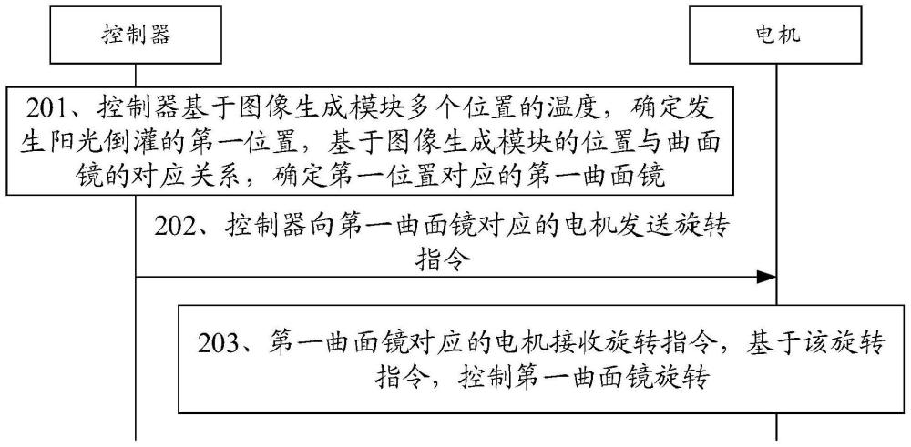 防阳光倒灌的虚拟显示方法和系统与流程