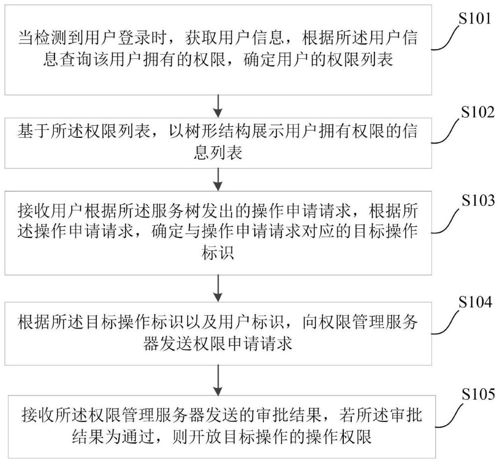 一种资源与权限管理方法及装置与流程