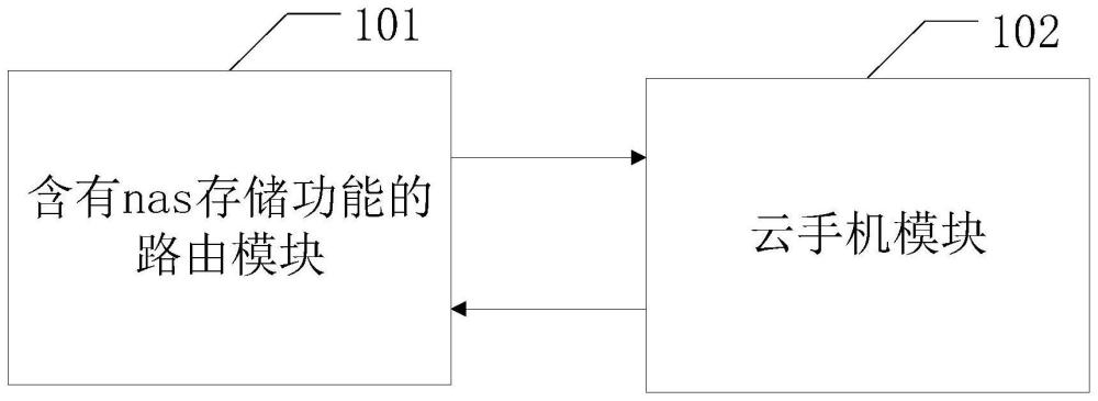 一种云手机系统的制作方法