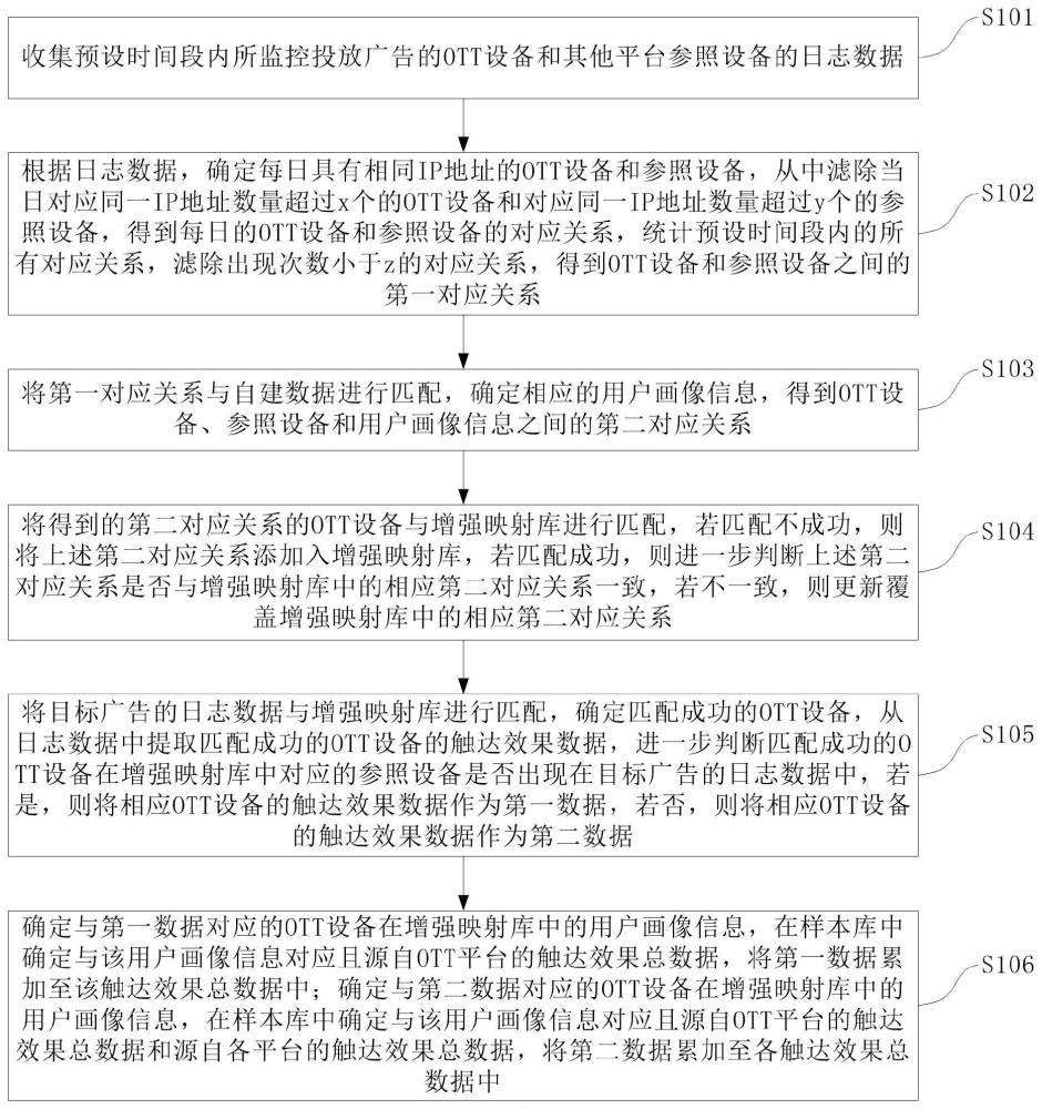 广告触达数据样本库扩充方法、装置、设备及存储介质与流程