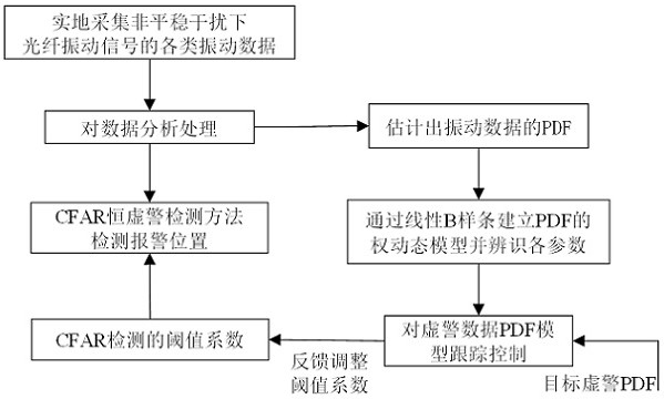 一种非平稳干扰下光纤振源检测的虚警控制方法、系统