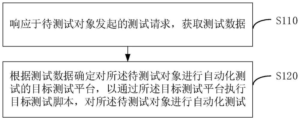 一种基于测试适配系统的对象测试方法与流程