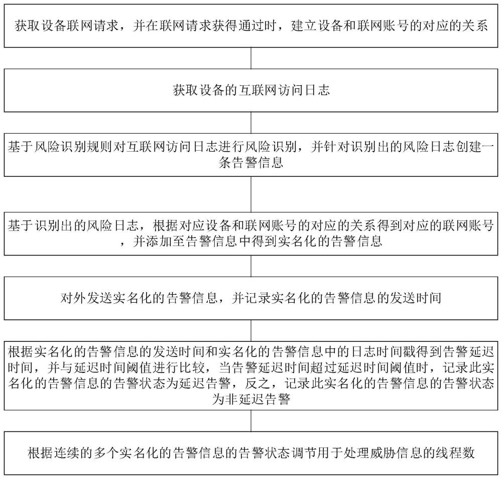 基于分布式日志的威胁信息处理方法、装置及存储介质与流程