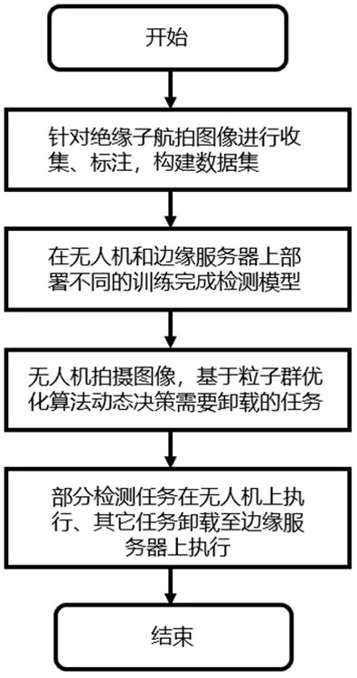 一种面向绝缘子图像检测任务的精度和能耗协同优化方法与流程