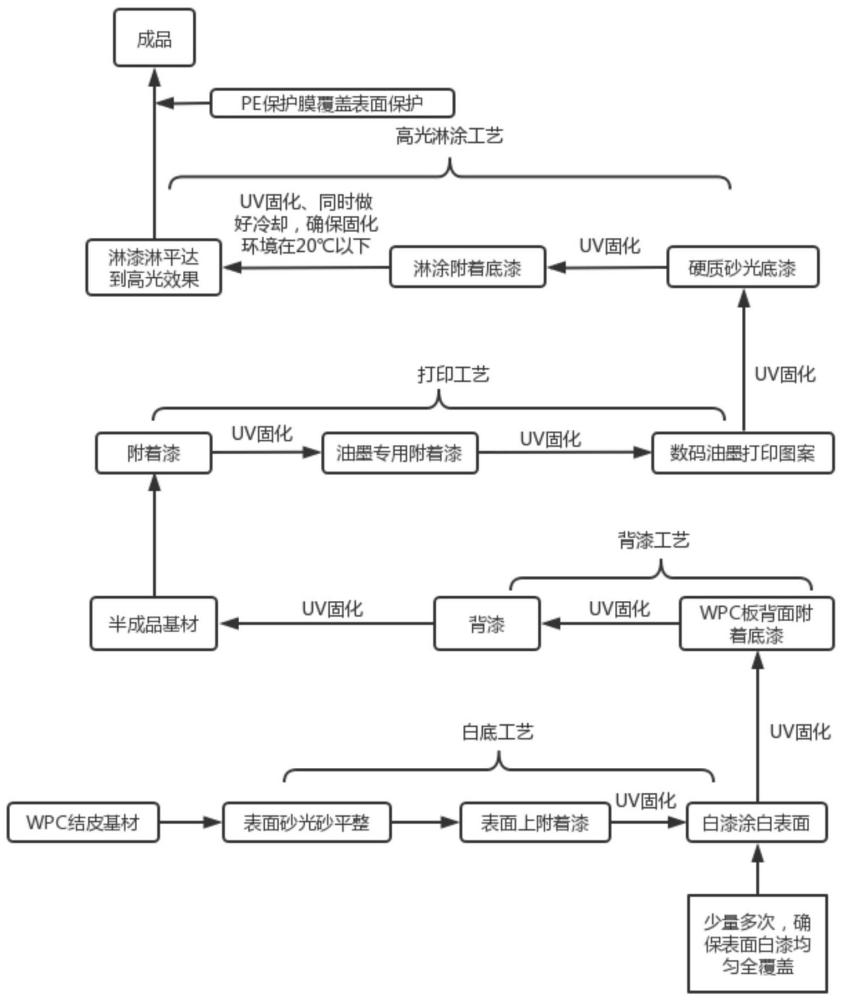 高光WPC墙板及其制备方法与流程