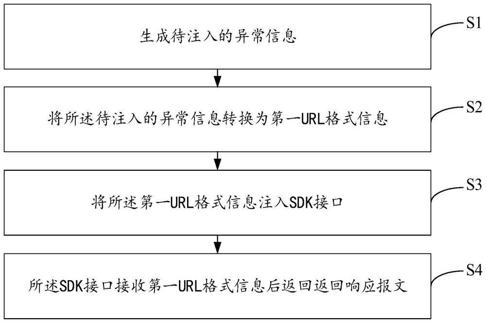 用于SDK接口测试的异常注入方法、装置、设备及存储介质与流程