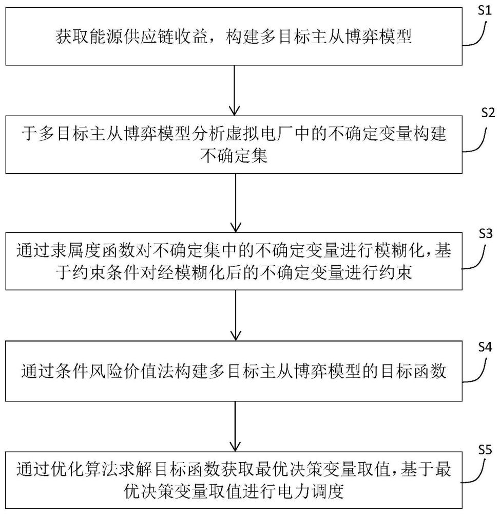 一种考虑强不确定性负荷的虚拟电厂优化调度方法与流程