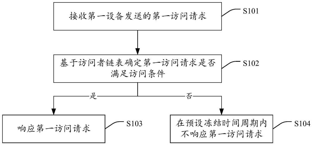 图像形成设备、访问方法及存储介质与流程