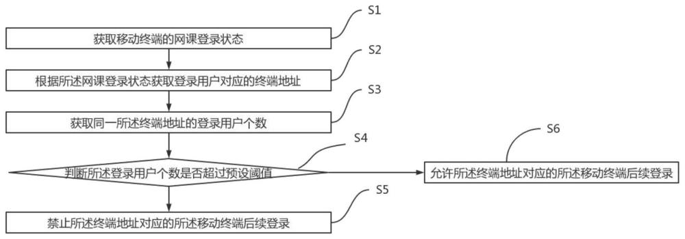 一种网课刷课判别方法及装置与流程