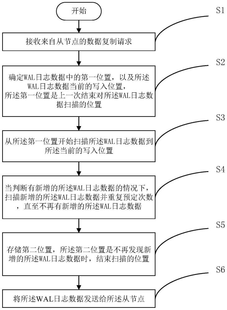 数据复制方法、系统、设备、介质和程序产品与流程