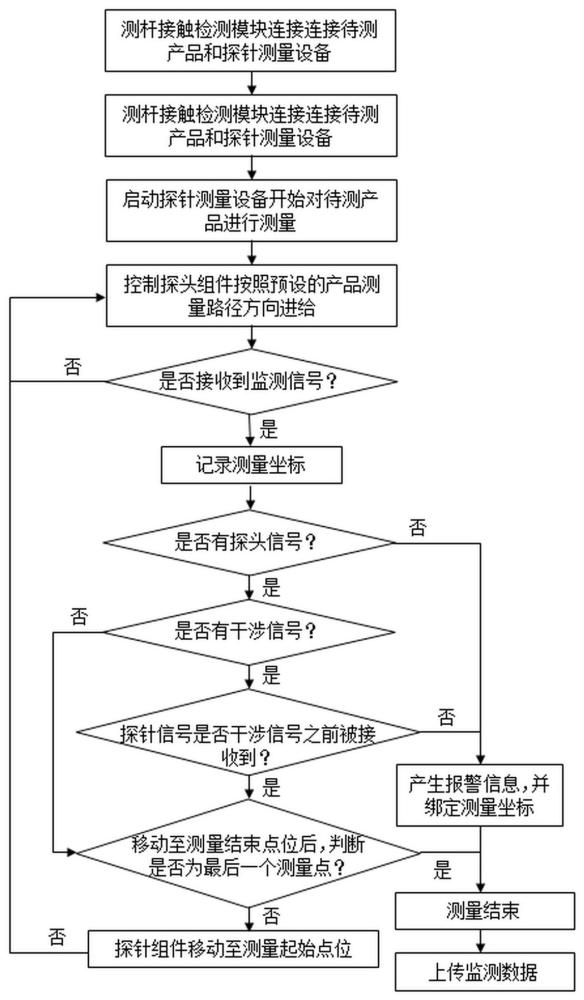 一种接触式测量测杆干涉监控系统及方法与流程