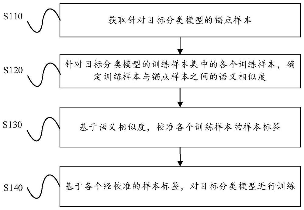 目标分类模型的训练方法、目标识别方法及电子设备与流程