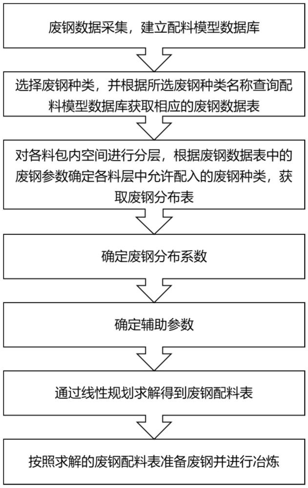 一种顶装料电弧炉废钢配料方法和系统与流程