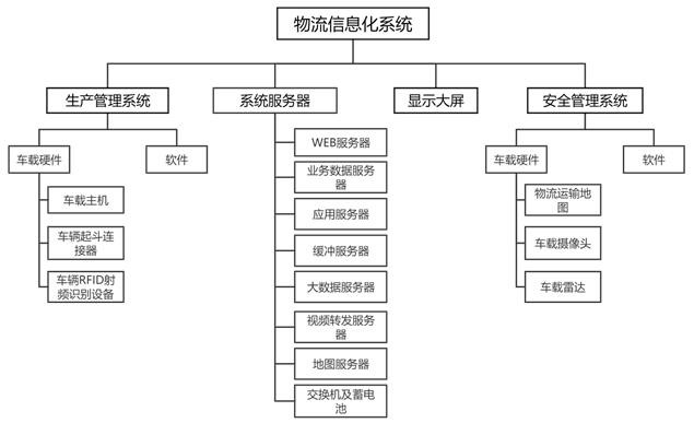 一种物流信息化系统的制作方法