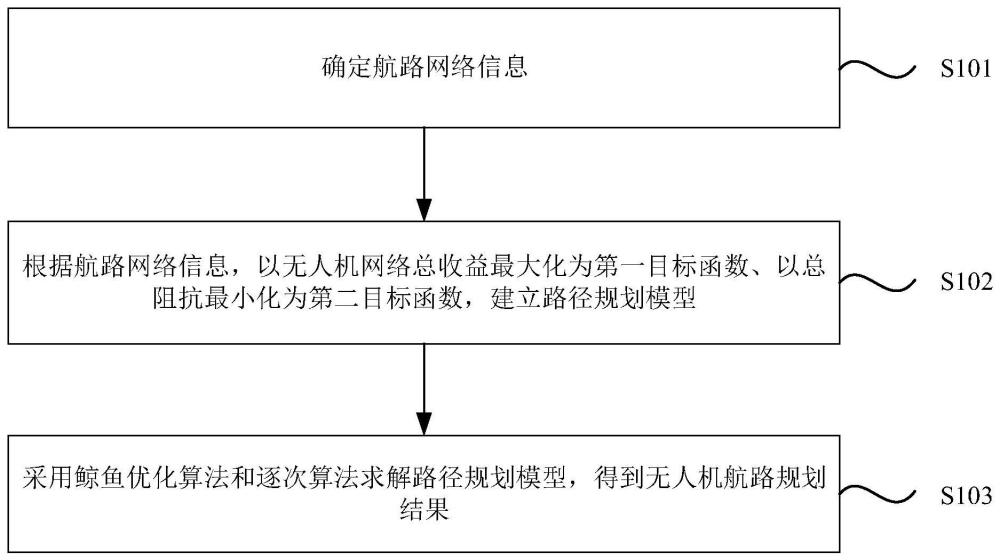 一种无人机航路规划方法、装置、计算设备及存储介质与流程