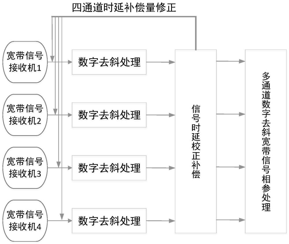 任意宽带波形多通道数字去斜的时延实时在线补偿方法与流程