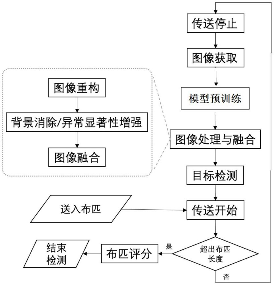 一种渐进式织物疵点自动检测系统、检测方法与流程