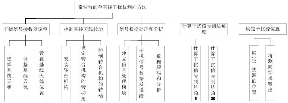 一种带转台的单基线干扰仪测向系统及方法与流程