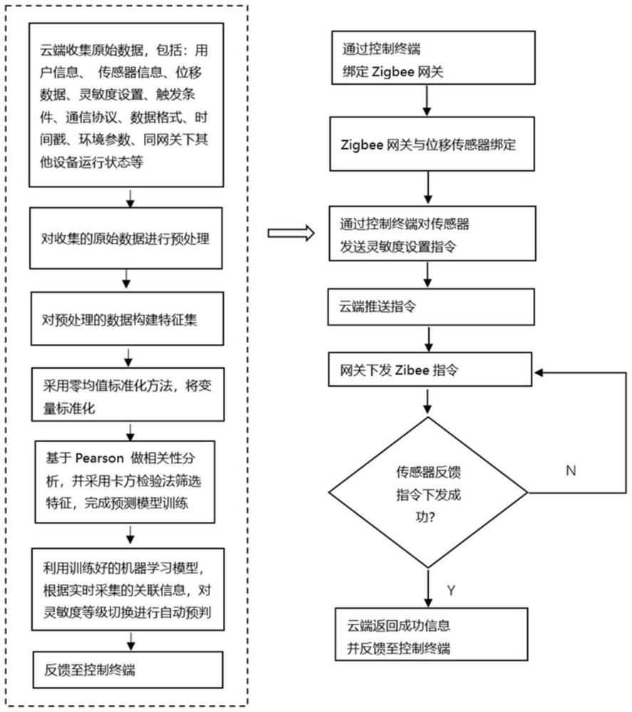 一种基于Zigbee网络的位移传感器灵敏度设置方法及系统与流程