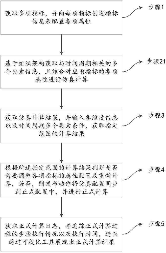 一种大数据指标的配置与计算的方法及装置与流程