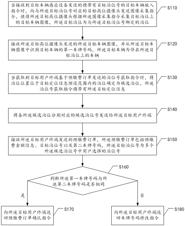 路侧停车智能管理方法、装置、服务器及存储介质与流程