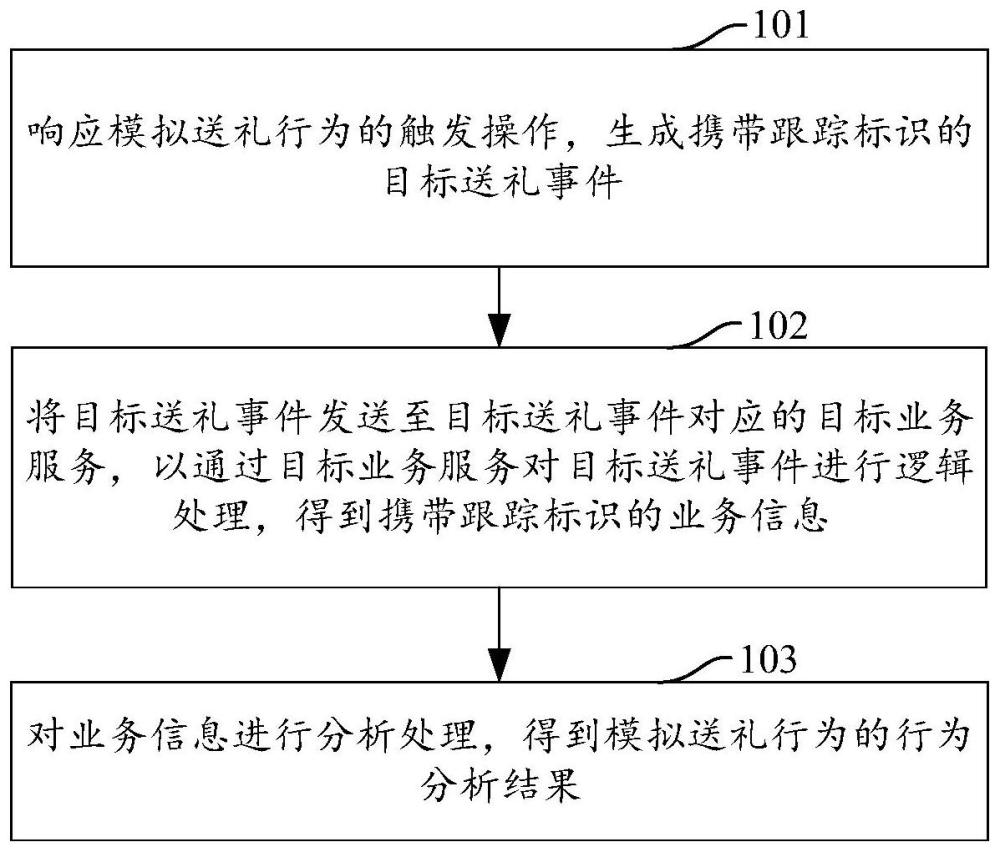 直播业务行为分析方法、装置、计算机设备及存储介质与流程