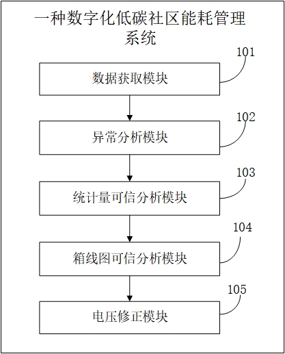 一种数字化低碳社区能耗管理系统的制作方法