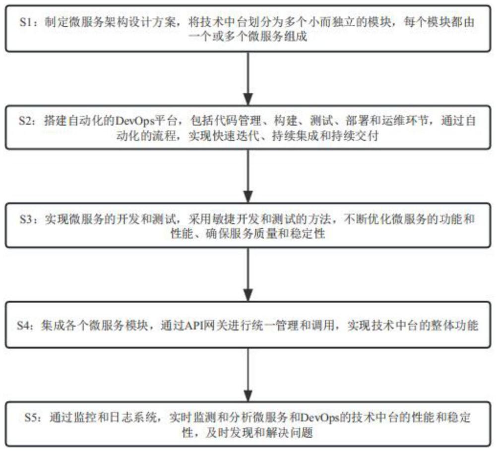 一种基于微服务和DevOps的技术中台构建方法与流程