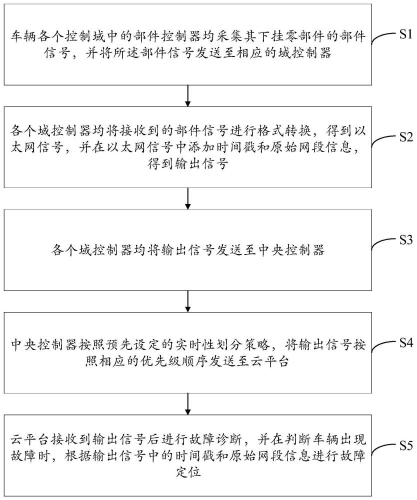 一种车辆故障诊断方法及系统与流程