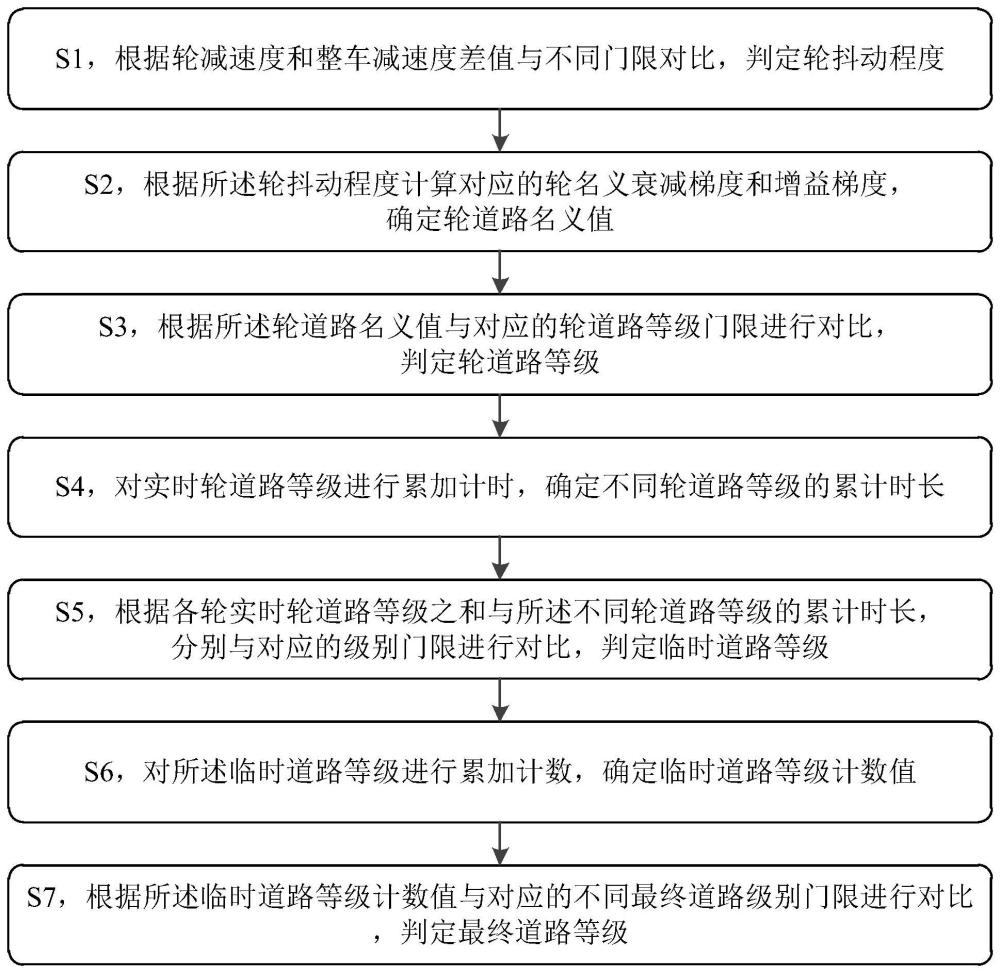 一种车辆路面平顺性评估方法、电子设备和车辆与流程