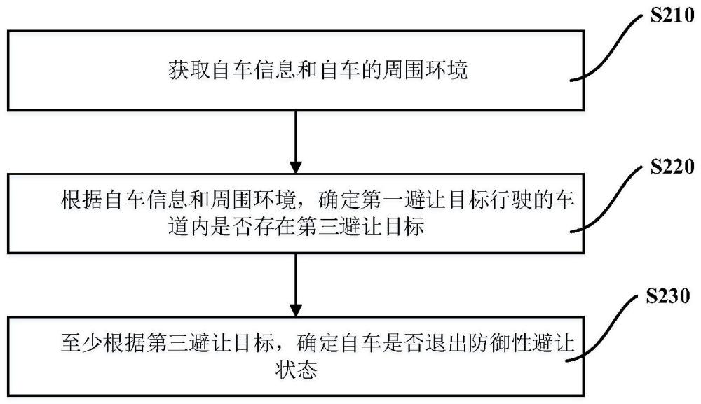 智能驾驶车辆的防御性避让方法、可读存储介质及车辆与流程