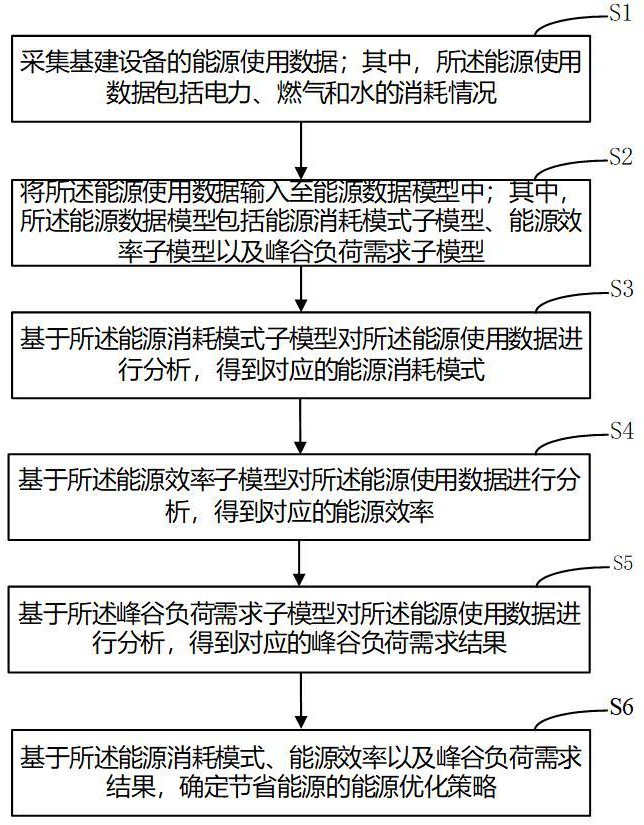 数据驱动设计的基建设备能源节省方法与流程