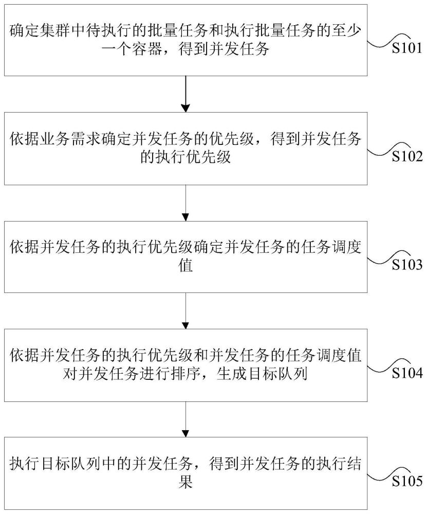 批量任务的执行方法、装置及电子设备与流程